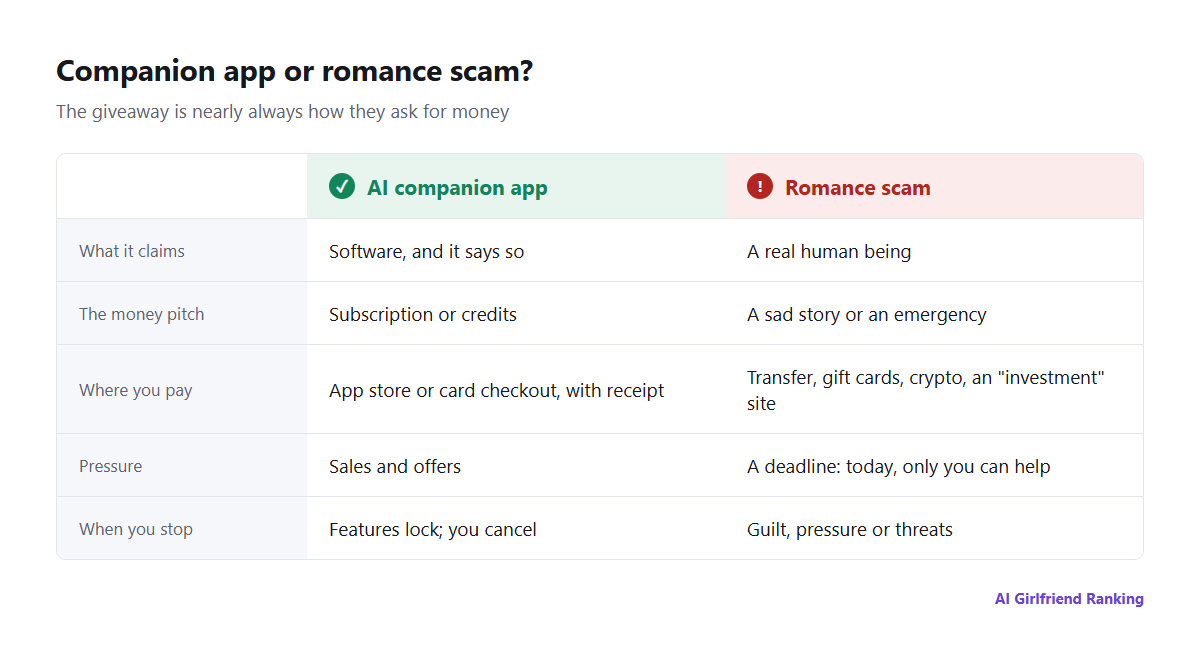 Side-by-side table comparing a legitimate AI companion app with a romance scam on five points: what it claims to be, how it asks for money, where the payment goes, urgency, and what happens when you stop paying