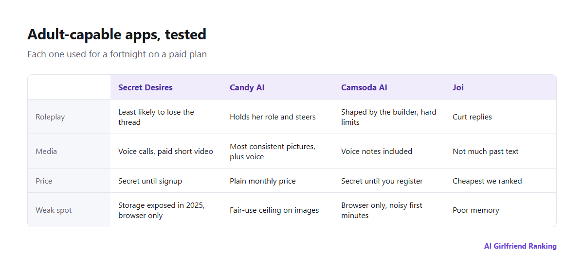 Comparison chart of the adult-capable apps we tested: staying in character, images and voice, character builder and limits, price and platform