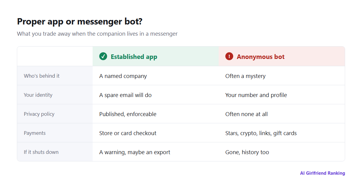 Side-by-side of an established companion app and an anonymous messenger bot: operator, privacy policy, data deletion, payments, content rules and what happens if it vanishes