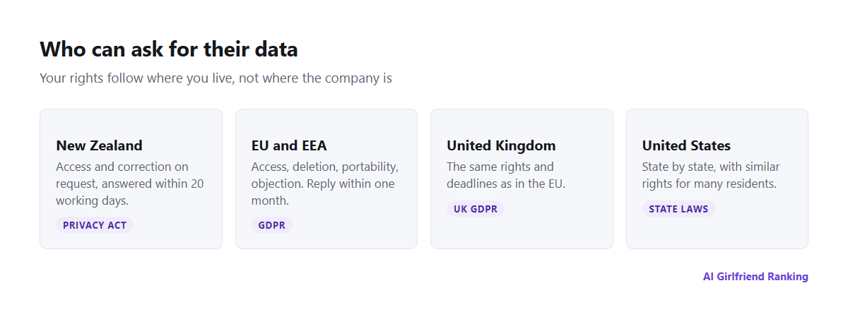 Summary of data rights by region: the Privacy Act 2020 in New Zealand, GDPR in the EU and EEA, UK GDPR in the UK, and state privacy laws in the US