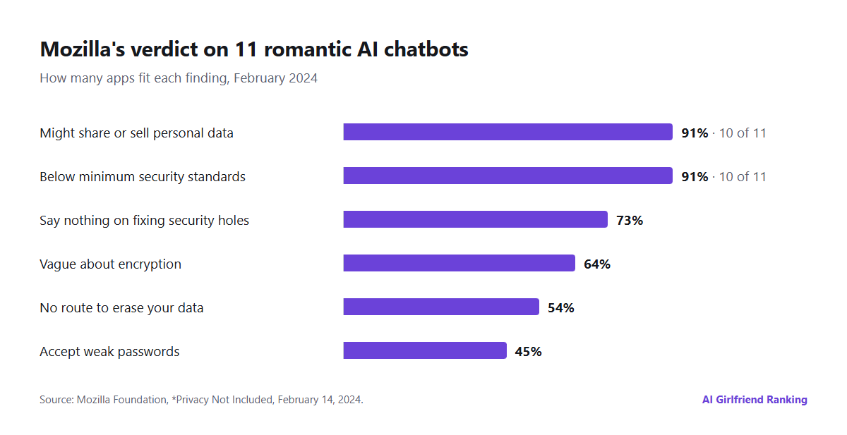 Horizontal bars showing how the 11 romantic chatbots Mozilla checked in early 2024 scored on data sharing, security basics, encryption, deletion and password strength