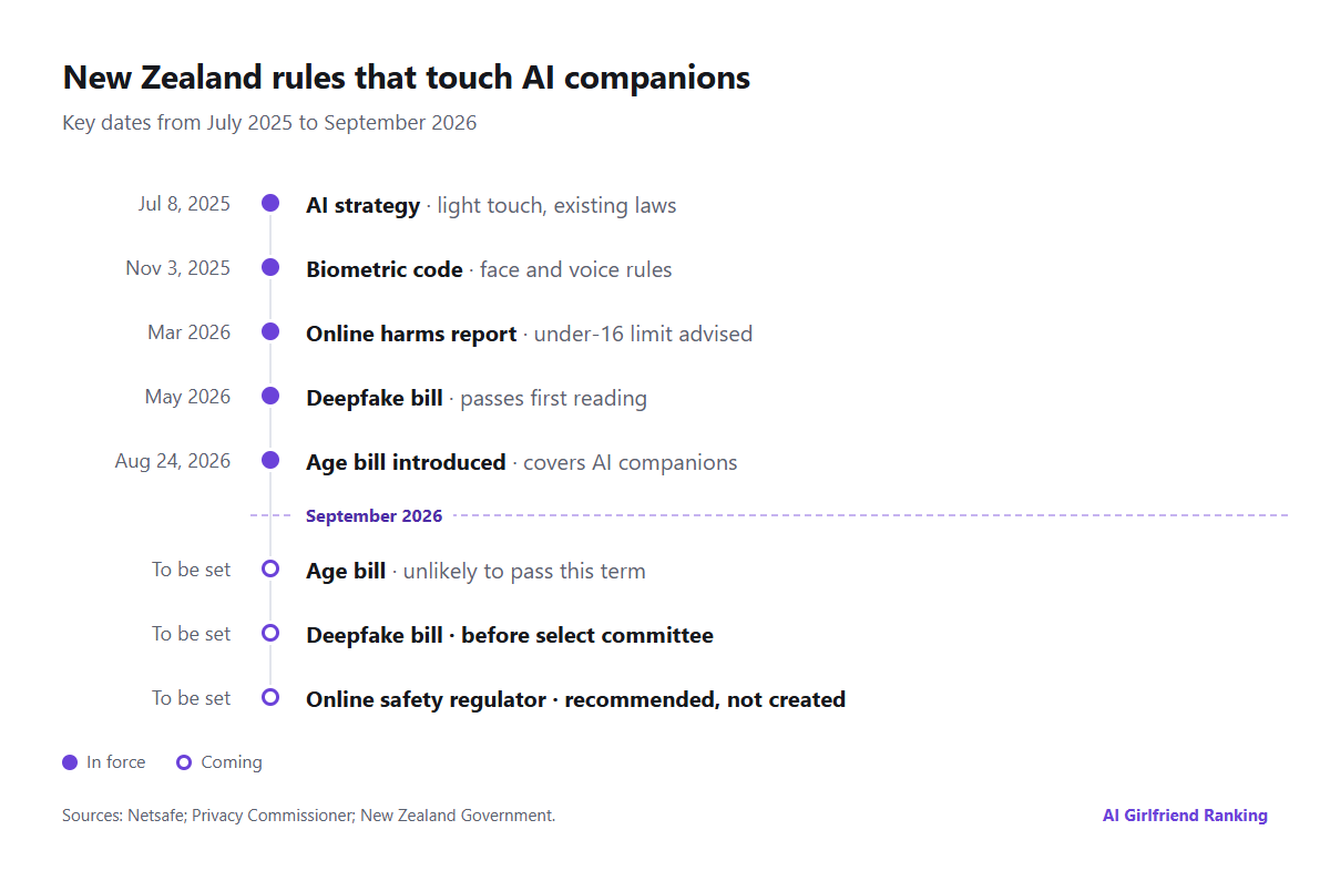 Timeline of the New Zealand rules that touch AI companions, from the AI strategy in July 2025 to the age bill introduced in August 2026