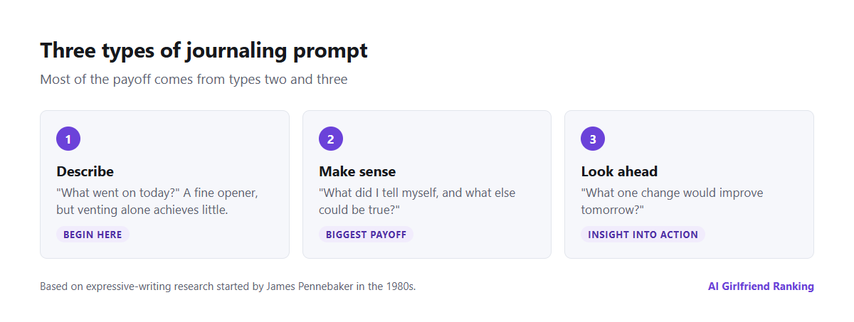 Three kinds of journaling prompt for an AI companion: prompts that describe, prompts that make sense of events, and prompts that look forward, with an example of each