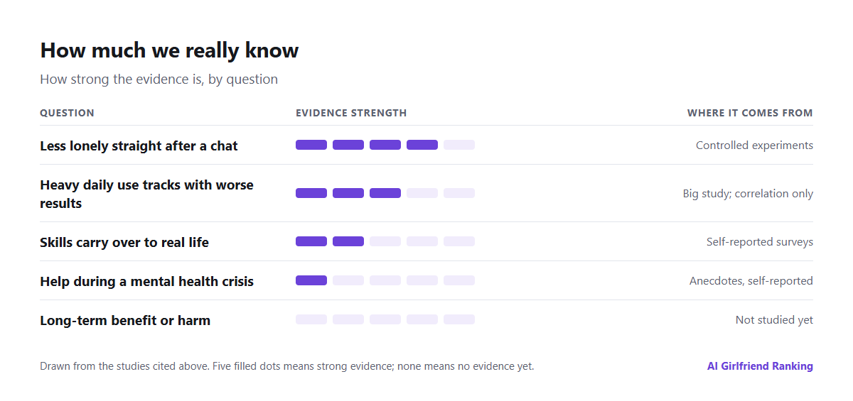 Chart of the evidence: strong for short-term relief from loneliness, moderate for heavy use going with worse outcomes, weak for long-term benefit or harm