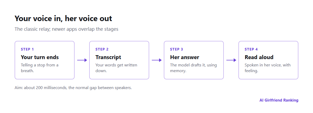 Pipeline of an AI voice call: detecting the end of your speech, speech to text, the language model writing a reply, and text to speech, with where delay builds up