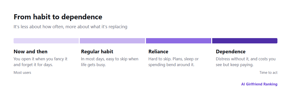 A spectrum from occasional use through a regular habit to reliance and dependence, with a short description of each stage
