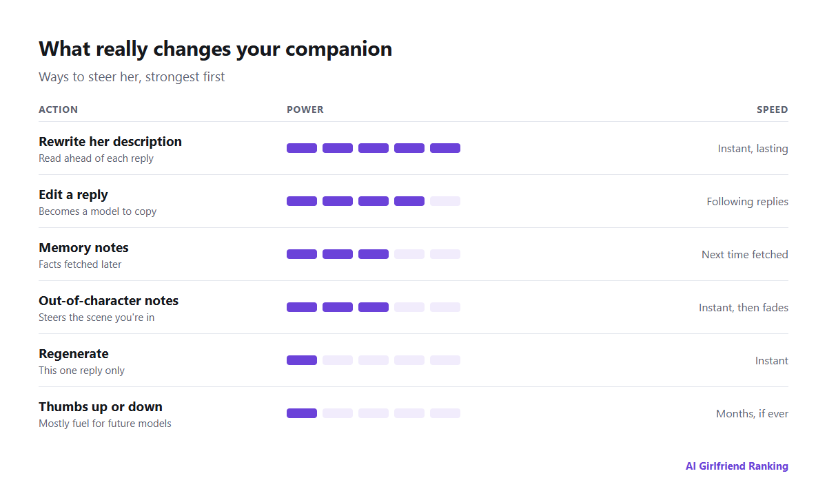 The levers for shaping an AI companion ranked by how quickly and strongly they work: editing the character, editing replies, memory notes, regenerating, out-of-character notes and ratings