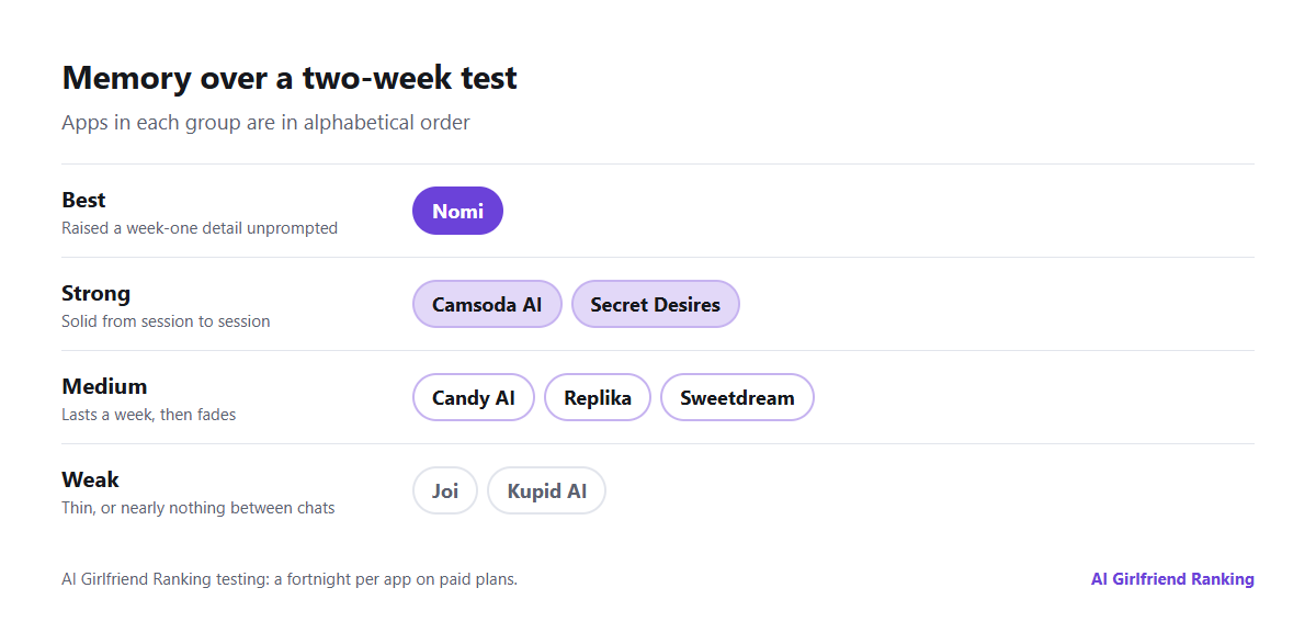 Memory test results in four groups: recalled a week-one detail unprompted, held up well between sessions, lasted about a week, and next to nothing between sessions
