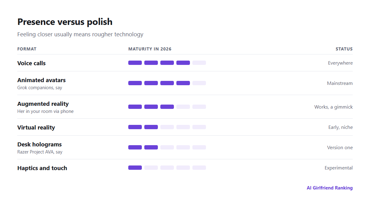 Ranking of AI companion formats by how present they feel and how finished the technology is: text, voice, animated avatars, AR, VR, holograms and haptics