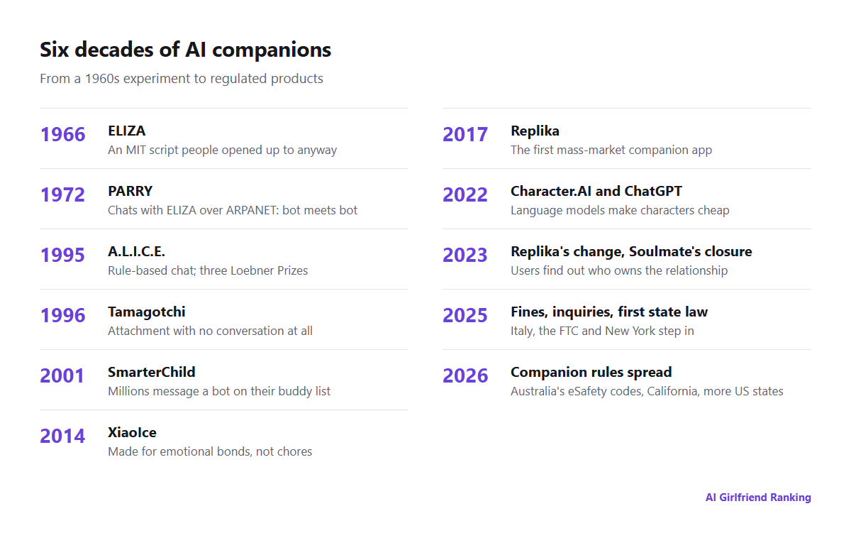 Timeline running from ELIZA in 1966 to companion chatbot rules in Australia and the US in 2026